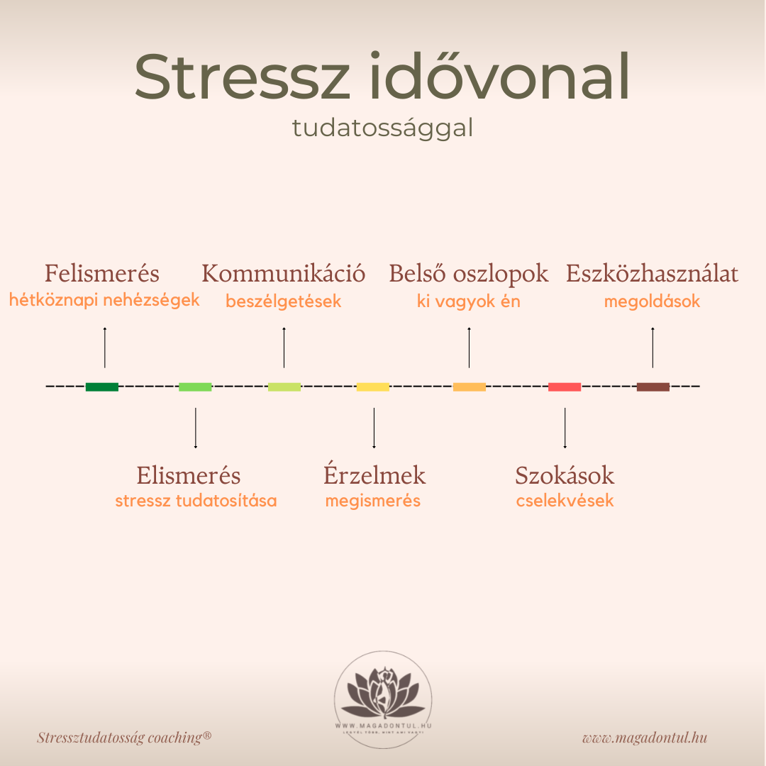 stresstudatosság idővonal